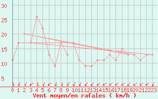 Courbe de la force du vent pour Marham