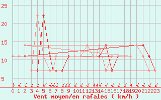 Courbe de la force du vent pour Geilenkirchen