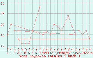 Courbe de la force du vent pour Middle Wallop