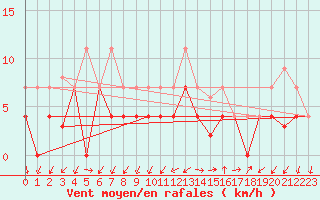 Courbe de la force du vent pour Manresa