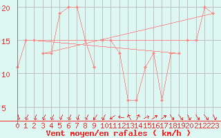 Courbe de la force du vent pour Saint Catherine