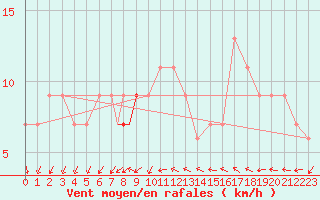 Courbe de la force du vent pour Wattisham