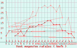 Courbe de la force du vent pour Berne Liebefeld (Sw)