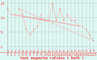 Courbe de la force du vent pour Hald V