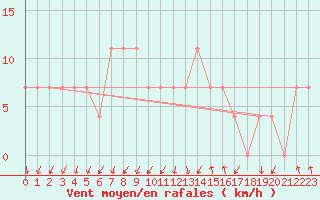 Courbe de la force du vent pour Katschberg