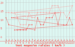 Courbe de la force du vent pour Tirgu Secuesc