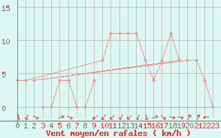 Courbe de la force du vent pour Gumpoldskirchen