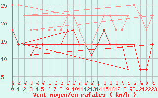 Courbe de la force du vent pour Vaeroy Heliport