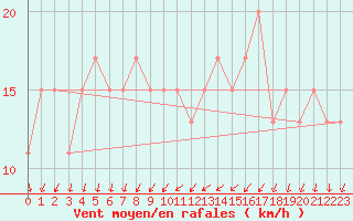 Courbe de la force du vent pour Bedford