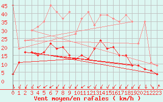 Courbe de la force du vent pour Chur-Ems