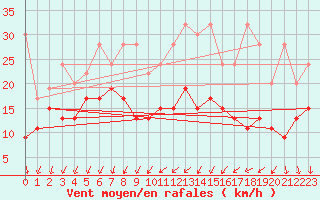 Courbe de la force du vent pour Davos (Sw)