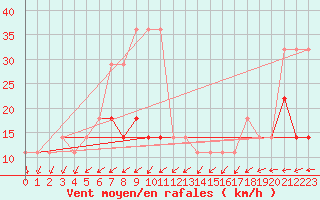 Courbe de la force du vent pour Kuusiku