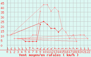 Courbe de la force du vent pour Tirgu Secuesc