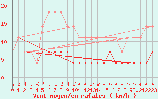 Courbe de la force du vent pour Galati