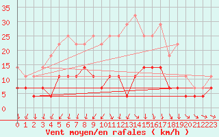 Courbe de la force du vent pour Nattavaara