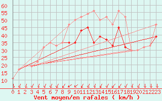 Courbe de la force du vent pour Weybourne