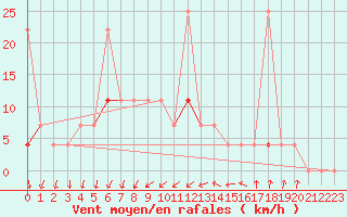 Courbe de la force du vent pour Melsom