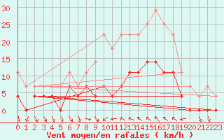 Courbe de la force du vent pour Lesce