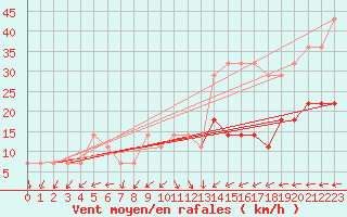 Courbe de la force du vent pour Virtsu