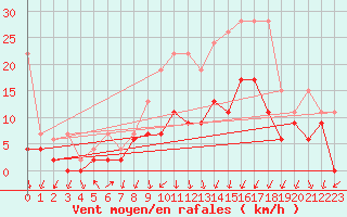 Courbe de la force du vent pour Berne Liebefeld (Sw)