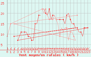 Courbe de la force du vent pour Ibiza (Esp)