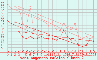 Courbe de la force du vent pour Weissfluhjoch