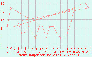 Courbe de la force du vent pour Jauerling