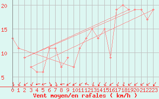 Courbe de la force du vent pour Madrid / Barajas (Esp)