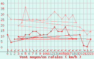 Courbe de la force du vent pour Reinosa