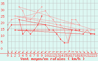 Courbe de la force du vent pour Langoytangen