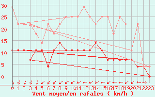 Courbe de la force du vent pour Weiden