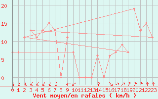 Courbe de la force du vent pour Torino / Bric Della Croce