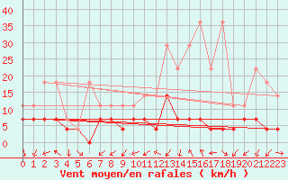 Courbe de la force du vent pour Kaisersbach-Cronhuette