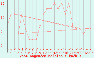 Courbe de la force du vent pour Zamora