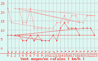 Courbe de la force du vent pour Trier-Petrisberg