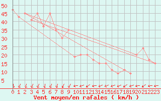 Courbe de la force du vent pour Monte Scuro