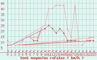 Courbe de la force du vent pour Terespol