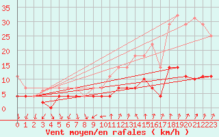 Courbe de la force du vent pour Benevente