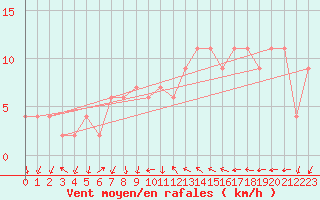 Courbe de la force du vent pour Sennybridge