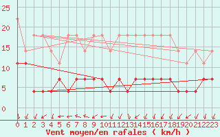 Courbe de la force du vent pour Belm