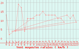 Courbe de la force du vent pour Isle Of Portland