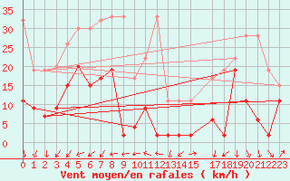 Courbe de la force du vent pour Saentis (Sw)