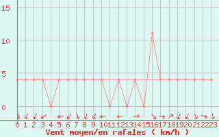 Courbe de la force du vent pour Bad Aussee