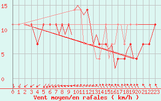 Courbe de la force du vent pour Connaught Airport