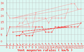 Courbe de la force du vent pour Halsua Kanala Purola