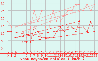 Courbe de la force du vent pour Weissenburg