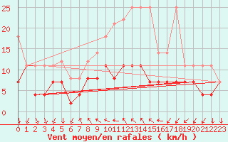 Courbe de la force du vent pour Regensburg