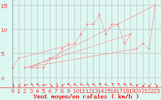 Courbe de la force du vent pour Soria (Esp)