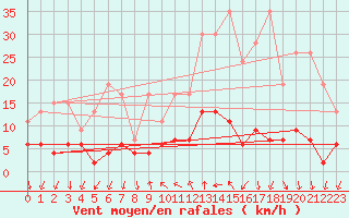 Courbe de la force du vent pour Locarno (Sw)