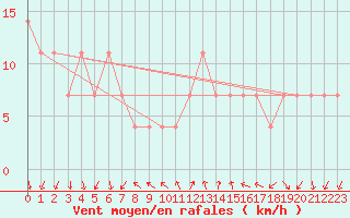 Courbe de la force du vent pour Podgorica / Golubovci